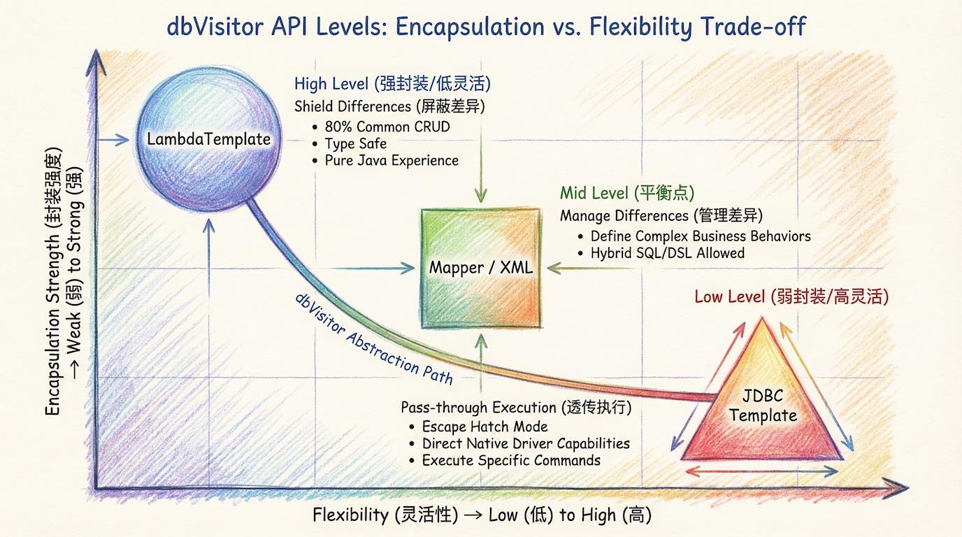 API 分层抽象示意图