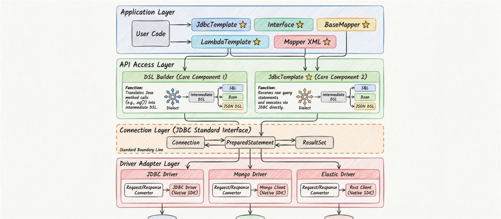 Double-Layer Adapter Architecture Diagram