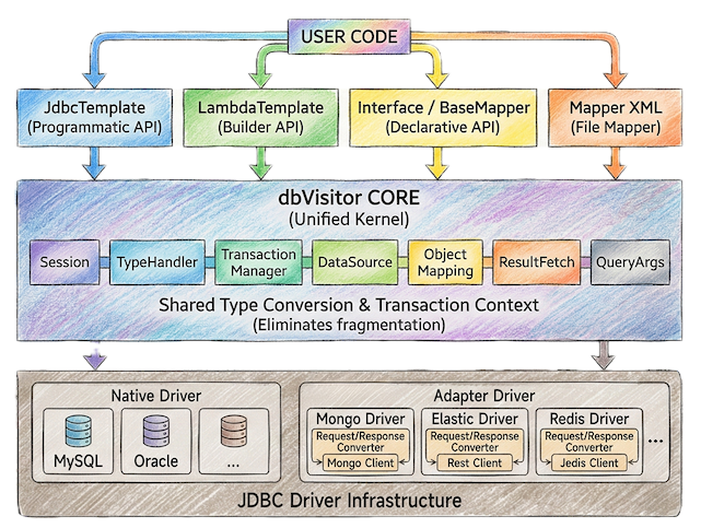 Dual-Layer Adapter Architecture
